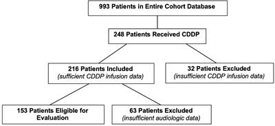Cisplatin Ototoxicity: Examination of the Impact of Dosing, Infusion Times, and Schedules In Pediatric Cancer Patients